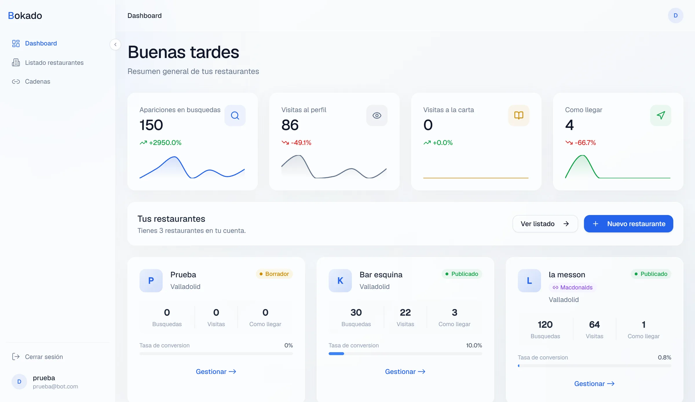 Dashboard del panel de administración con cuatro indicadores (apariciones en búsquedas, visitas al perfil, visitas a la carta y cómo llegar), cada uno con su gráfica, y una lista de restaurantes con su estado, búsquedas, visitas y tasa de conversión.